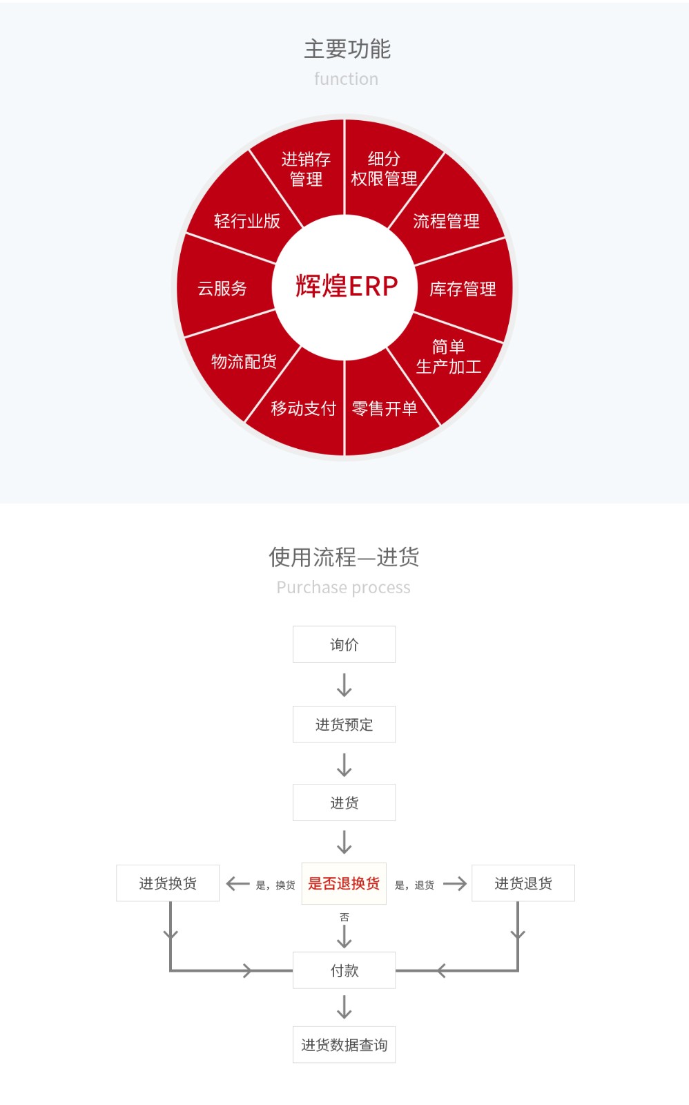 管家婆輝煌ERP，輝煌ONLINE，重慶管家婆輝煌主要功能