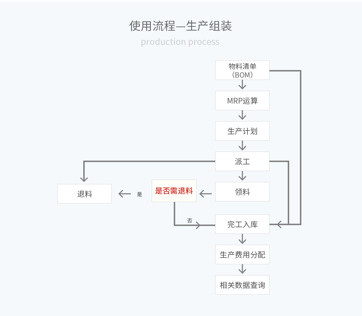 管家婆輝煌ERP，輝煌ONLINE，重慶管家婆輝煌使用流程——生產組裝
