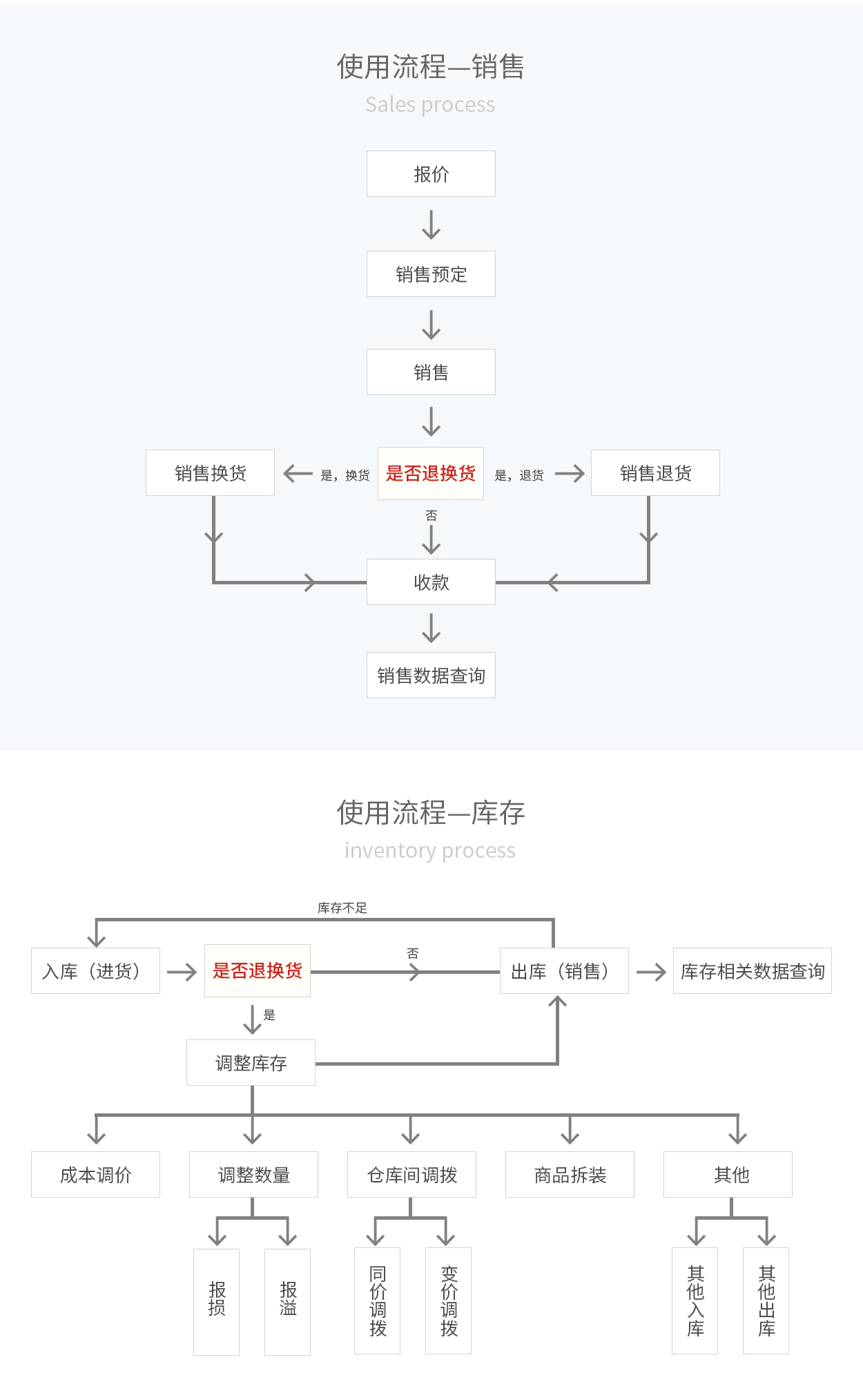 管家婆輝煌ERP，輝煌ONLINE，重慶管家婆輝煌使用流程——銷售